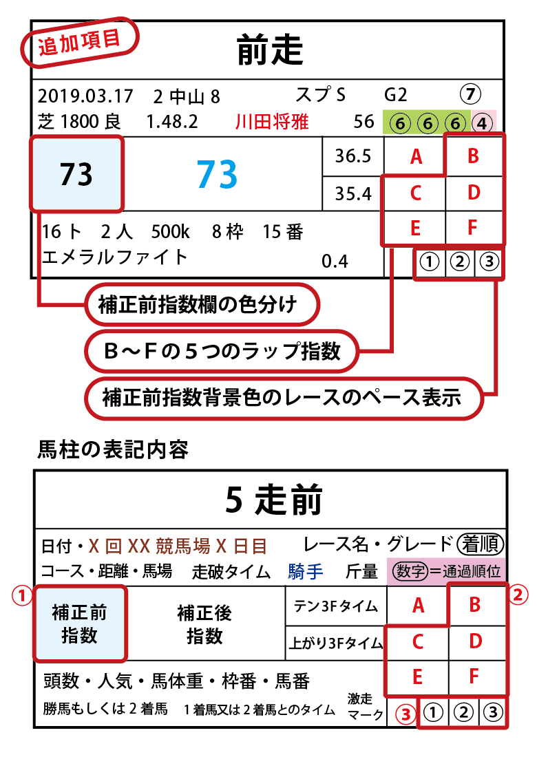 スマホ版用plus表記説明 木下健の競走馬能力指数 アルファベース